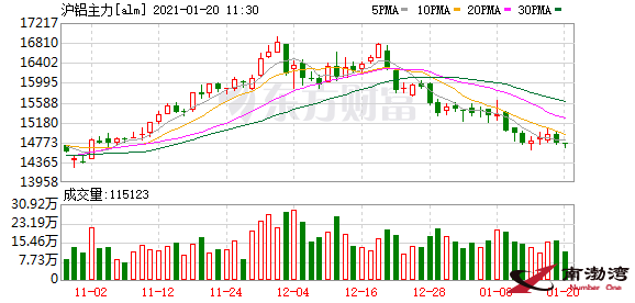 鋁市持續(xù)啞火！曾一噸狂賺4000元如今利潤爆降！